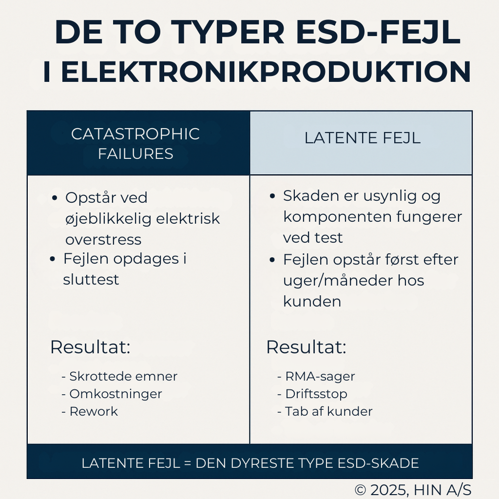 ESD fejl, test og sikring