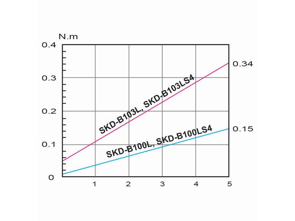 Screwdriver DC12V ESD 0.01-0.15 Nm ex. SKP-12HL