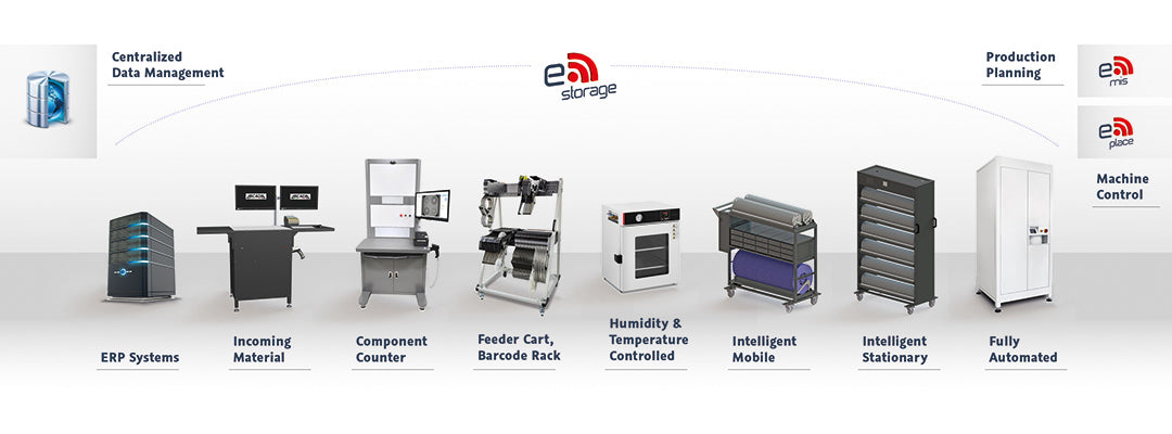 Essemtec Hive skaber et digitalt flow gennem hele produktionen. Komponenter registreres ved varemodtagelse og følges automatisk gennem lager, klargøring, produktion og montage.