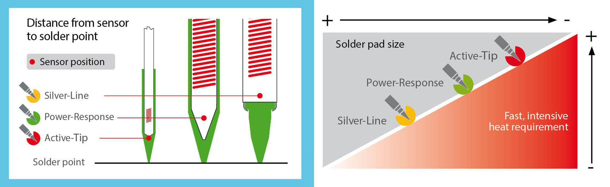 Weller loddespids sensorplacering og varmekrav skema for lodning