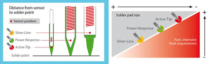 Weller loddespids sensorplacering og varmekrav skema for lodning