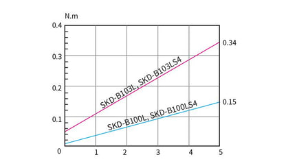 Skruemaskine DC12V ESD 0,05-0,35 Nm; 4 PIN eks. SKP-12HL