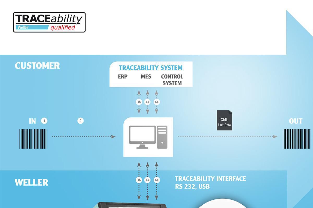 WXR 3030 Soldering Station WXHAP200/WXDP120/WXP65 230V